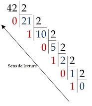 maîtriser division, modulo et division entière en... Les entiers - ATS Jean Prouvé - Cours d'informatique